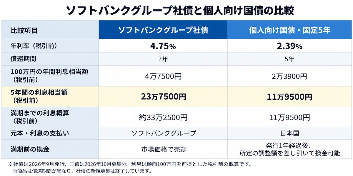 ソフトバンクグループの7年社債と個人向け国債「固定5年」の比較表。図版は筆者作成