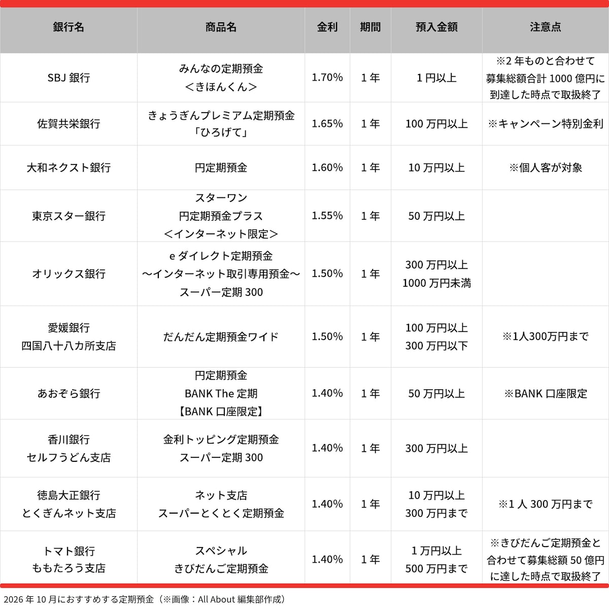 2026年10月におすすめする定期預金 ※画像：All About編集部作成