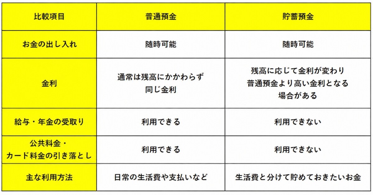 貯蓄預金とは？普通預金との違い。図版は筆者作成