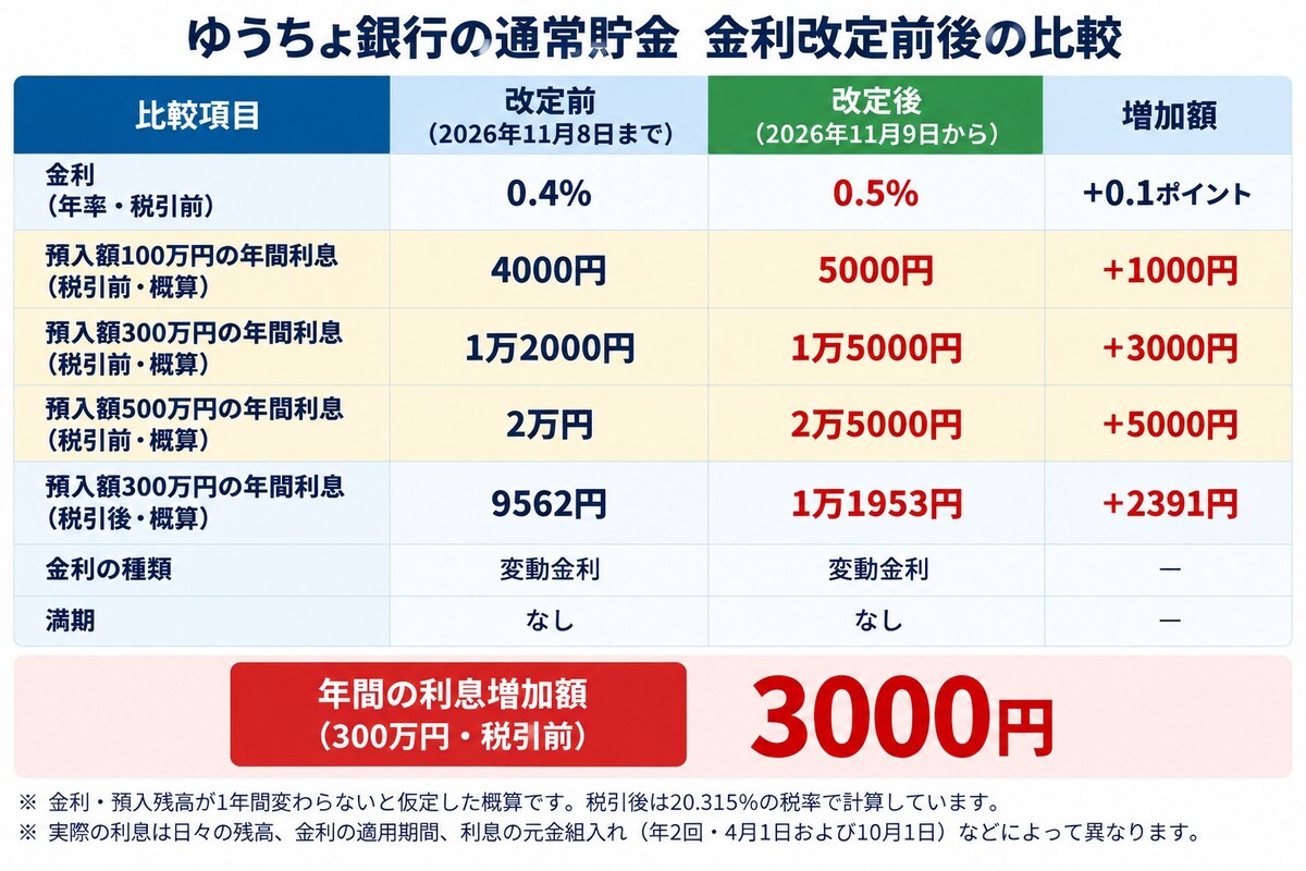 ゆうちょ銀行の通常貯金・金利改定前後の比較※図版は筆者作成