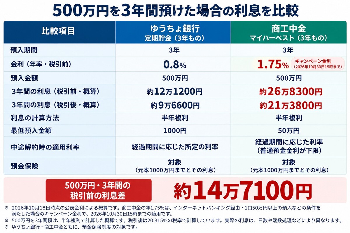 商工中金とゆうちょ銀行の3年定期預金比較 ※図版は筆者作成