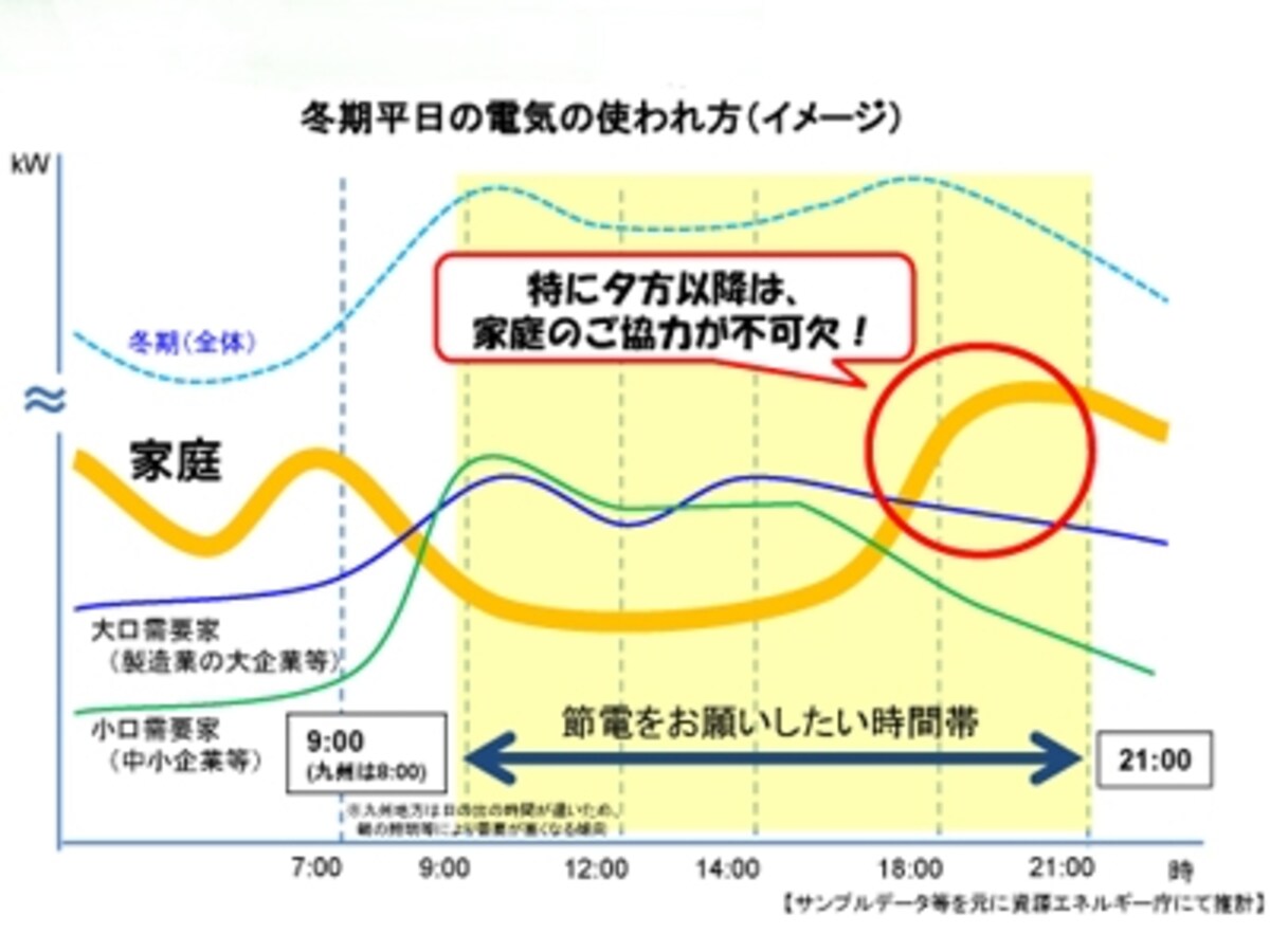 節電アクション「冬期の節電メニュー（ご家庭の皆様）」