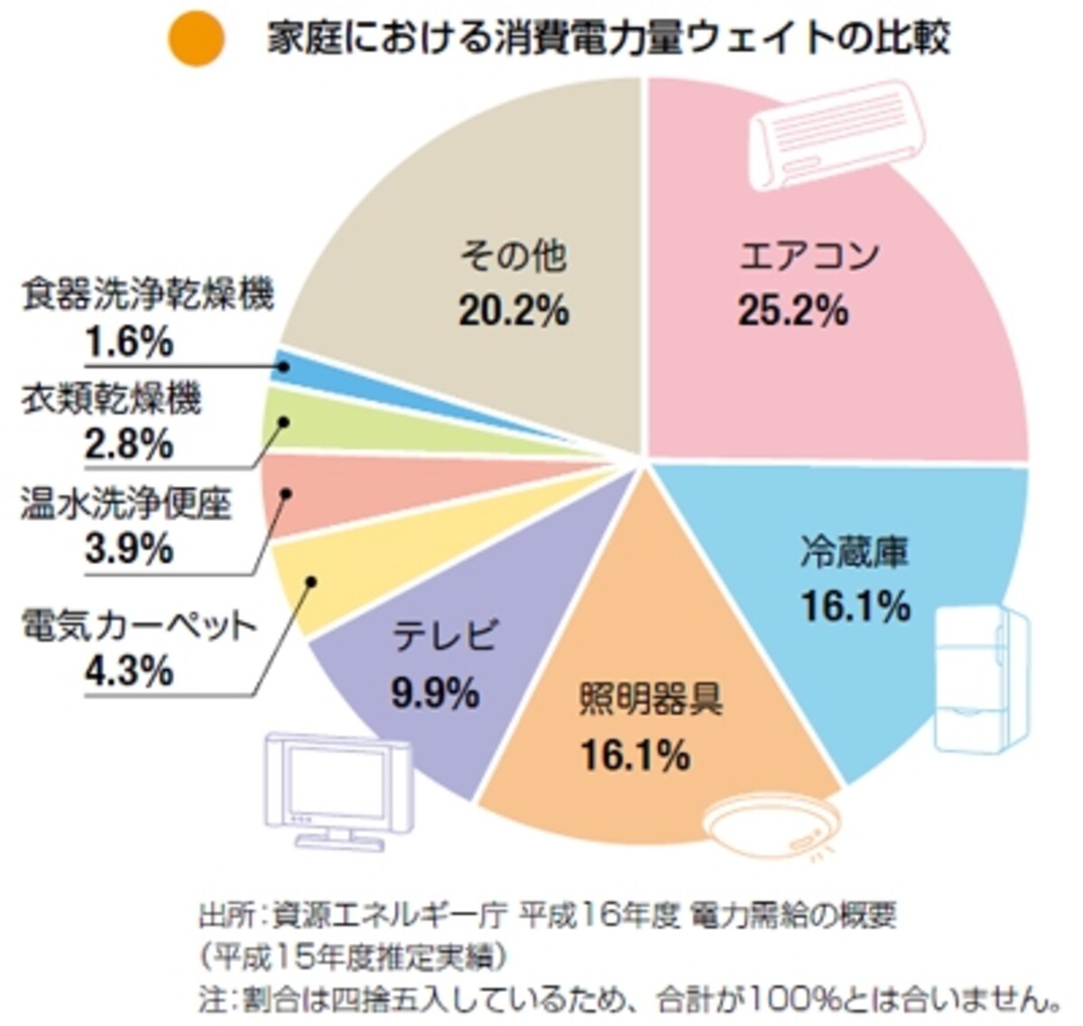 出典：2011年夏版　省エネカタログ