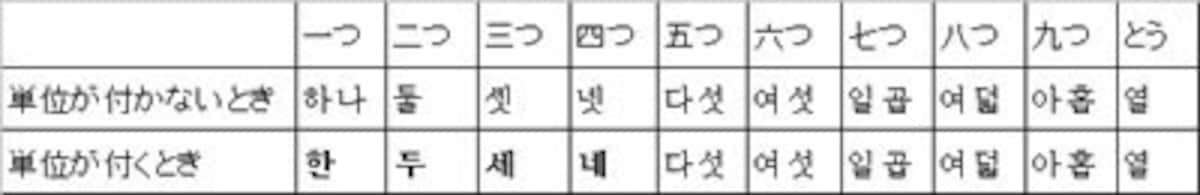 韓国語,時間,読み方,ハングル,韓国語時間,韓国語の数字,韓国語の時間,時間の数え方