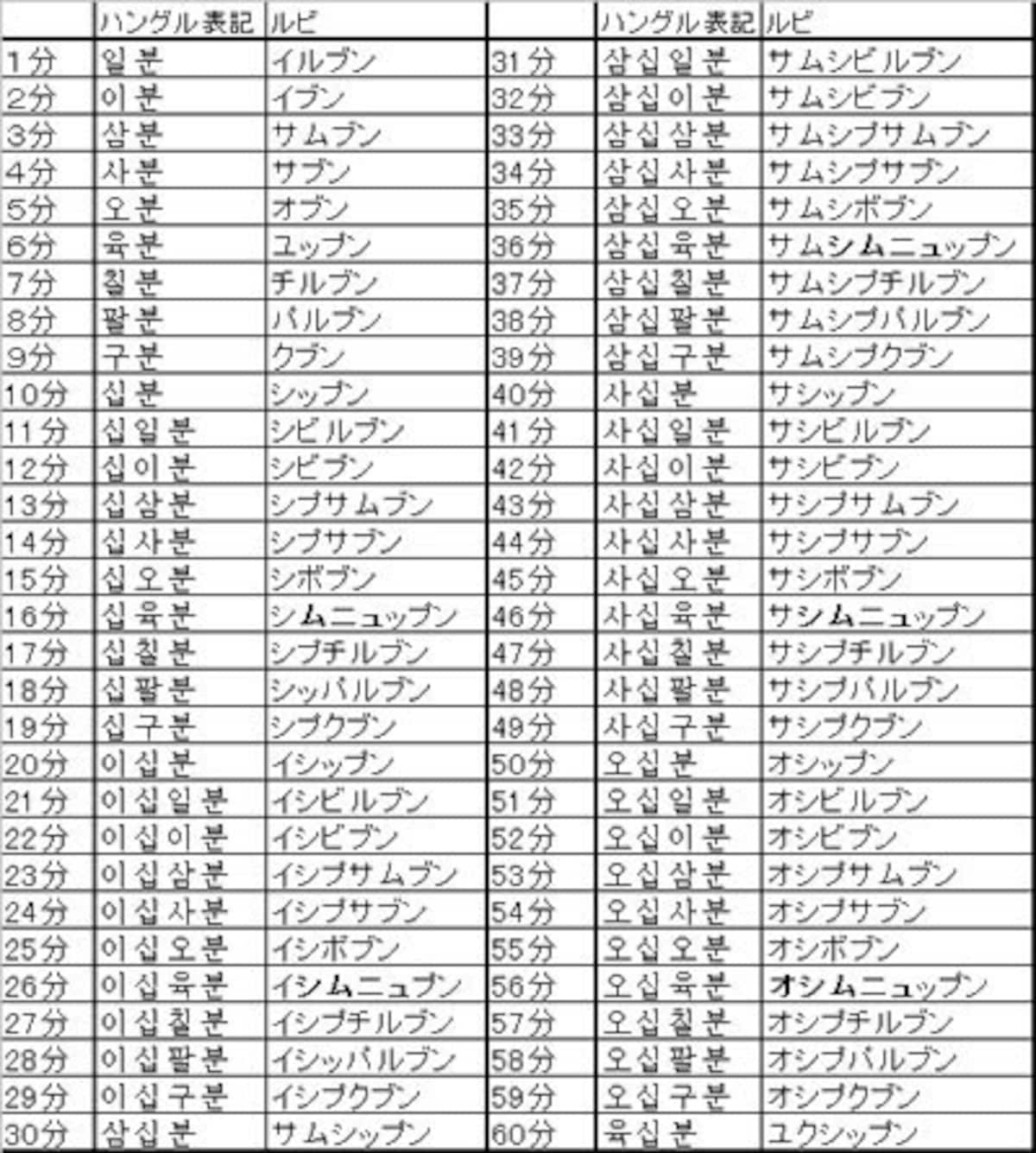 韓国語,時間,読み方,ハングル,韓国語時間,韓国語の数字,韓国語の時間,時間の数え方