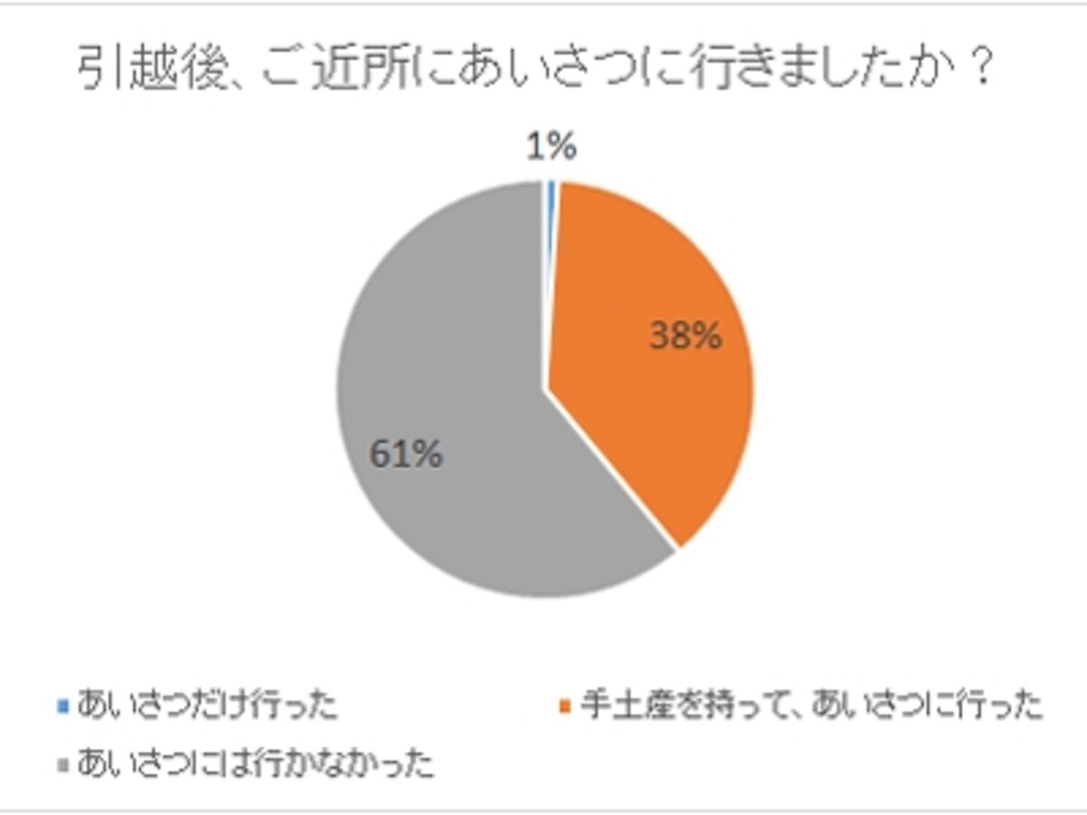 引越後、ご近所にあいさつに行きましたか？