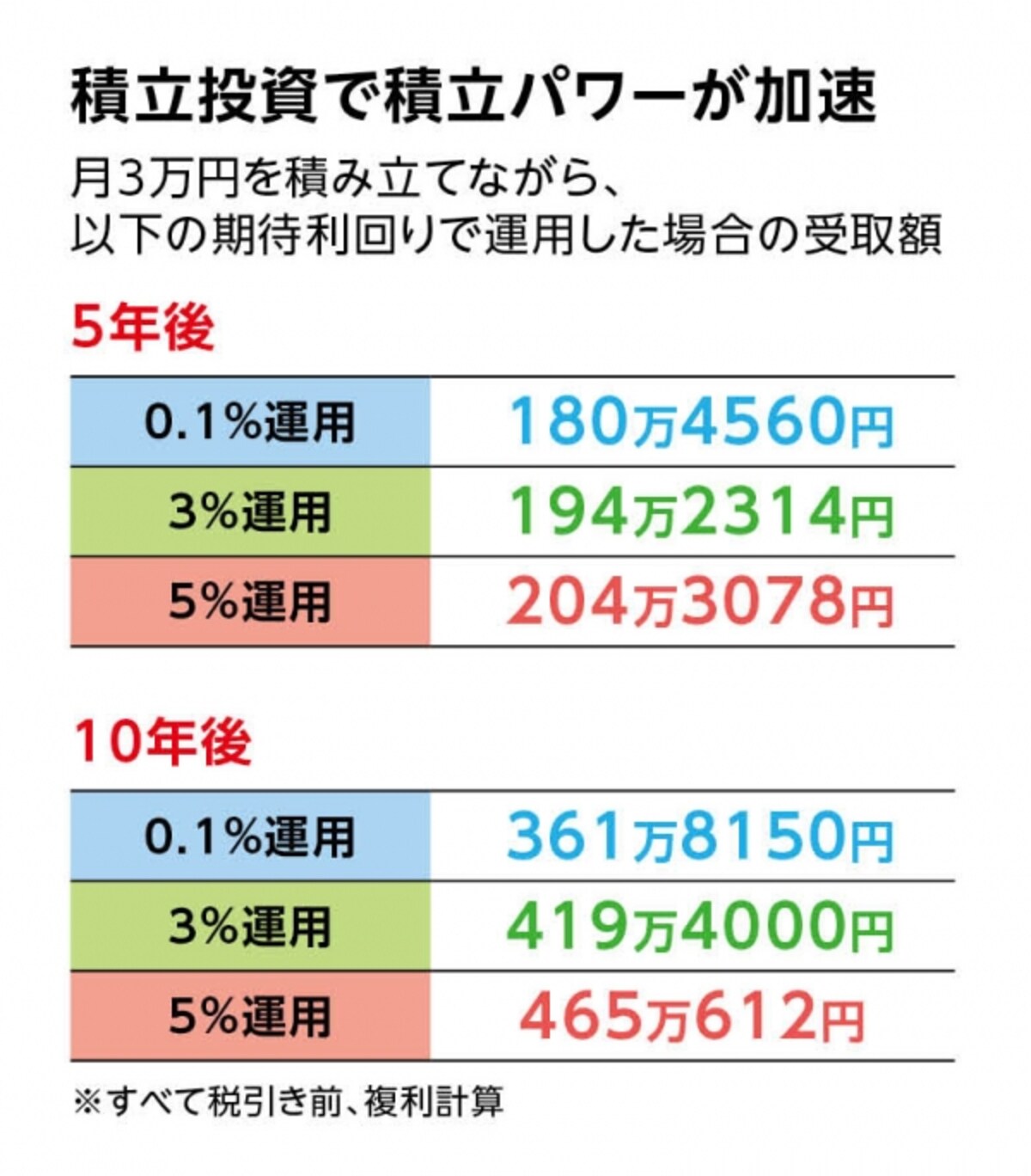 積立投資も活用したい