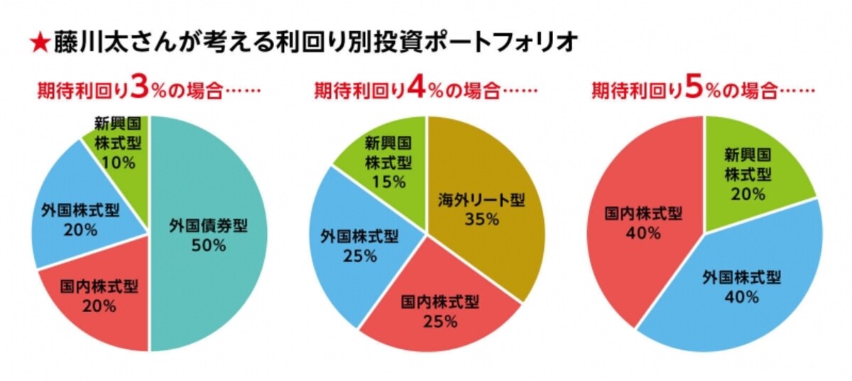 増やせるポートフォリオの例