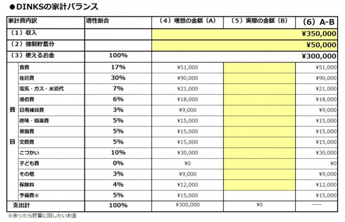 月3万円よりも多い貯金を目指したい共働き家庭