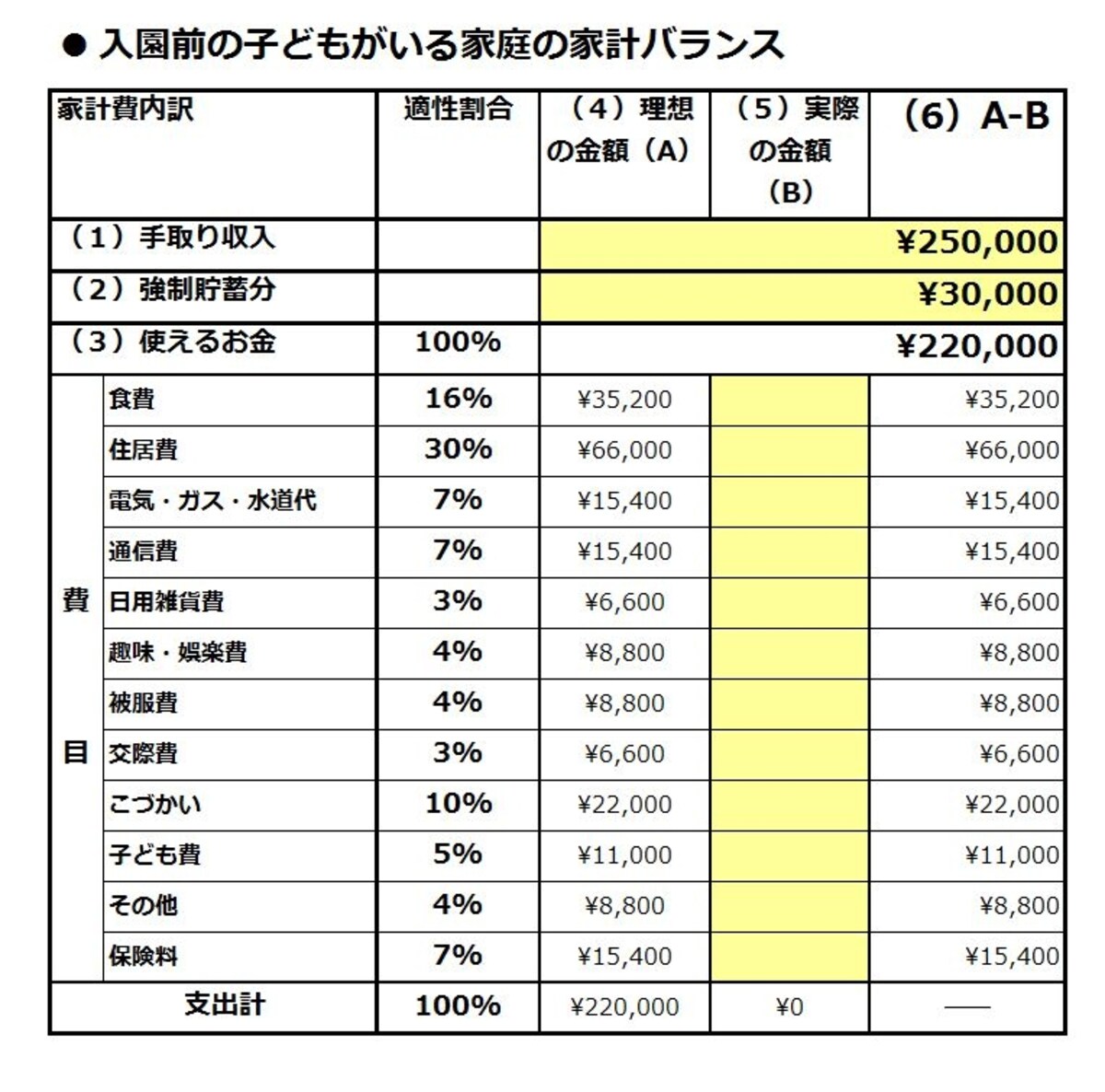 ひと月3万円の貯蓄をキープできるように、家計費を見直し