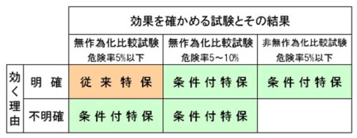 特定保健用食品の分類