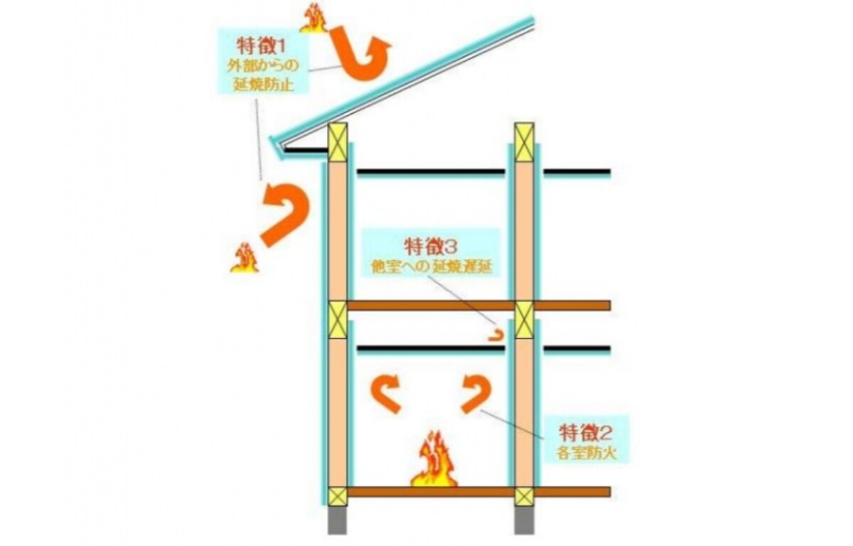省令準耐火構造の住宅