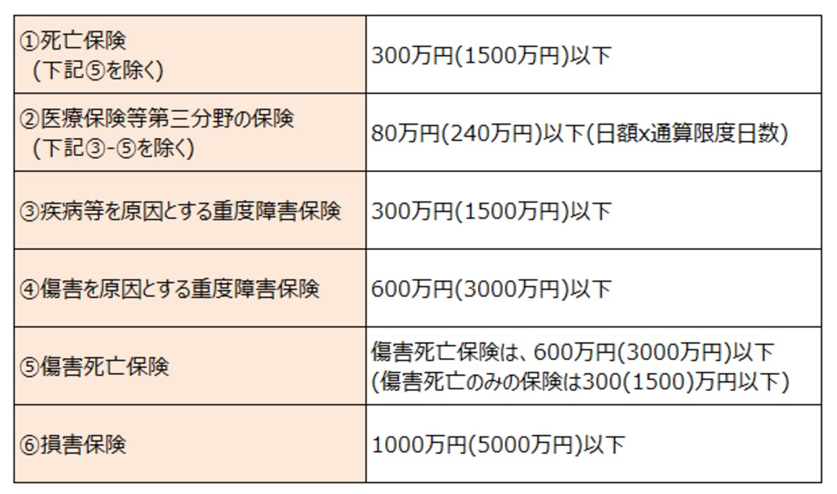 少額短期保険業の保険金額