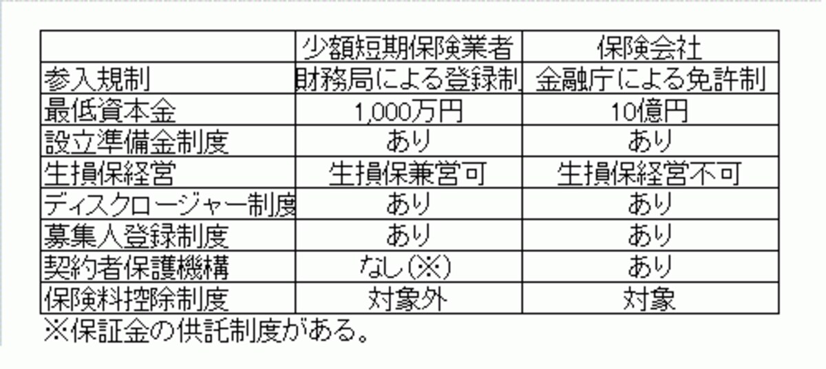 少額短期保険と保険会社の主な違い