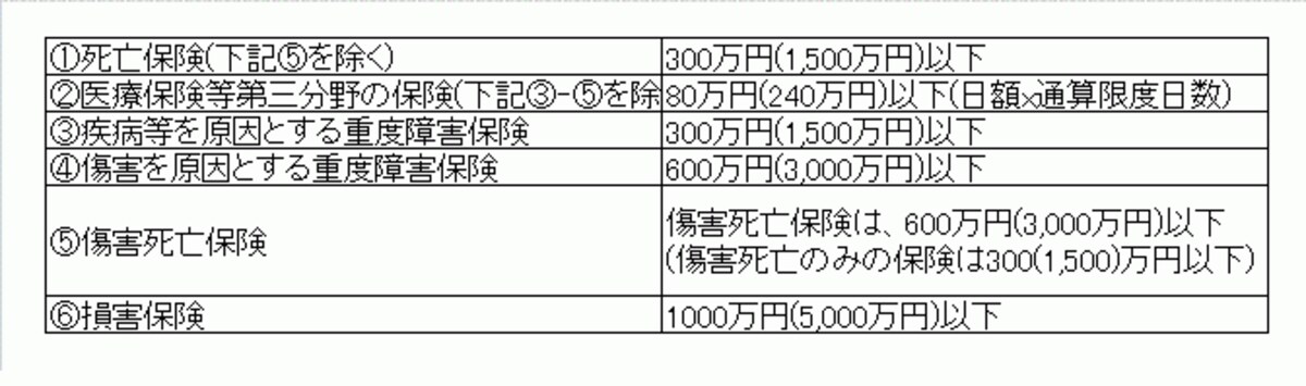少額短期保険業の保険金額