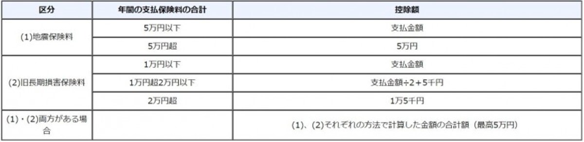 地震保険料控除の保険料と控除額