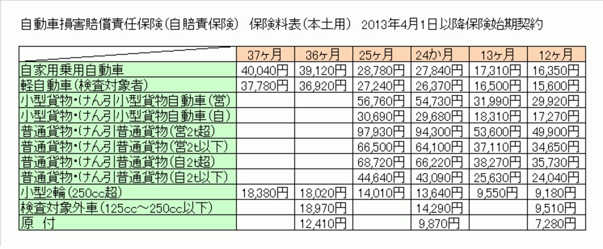 20123（平成25年）4月1日改定自賠責保険料