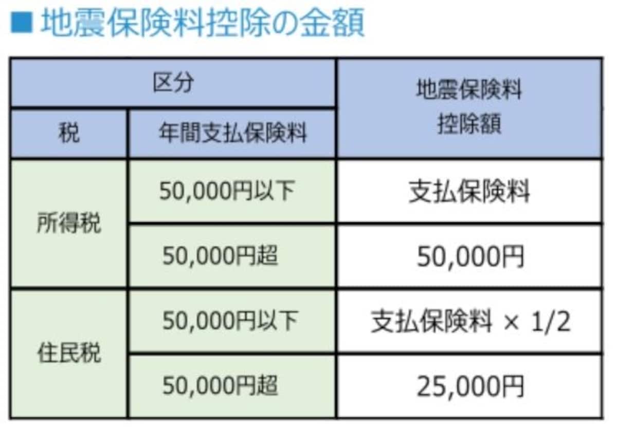 地震保険料を払っている人は税金が戻ってくる