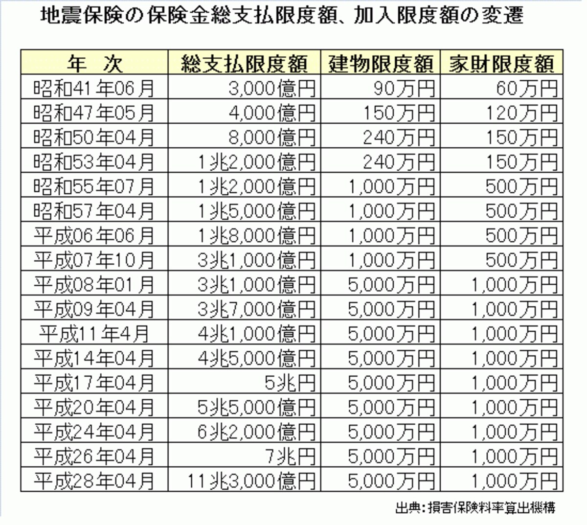 地震保険の総支払限度額の変遷