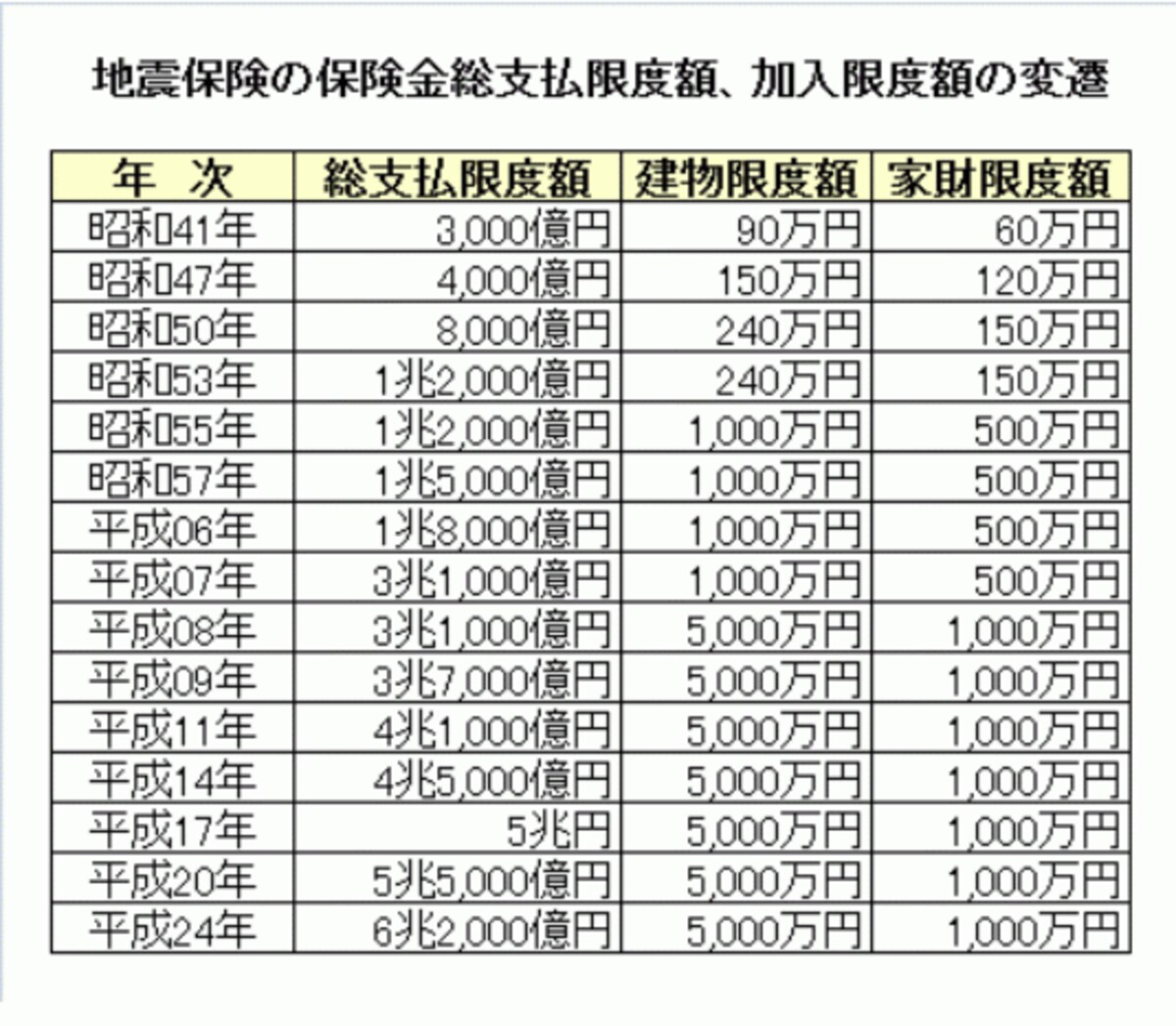 地震保険の総支払限度額は？