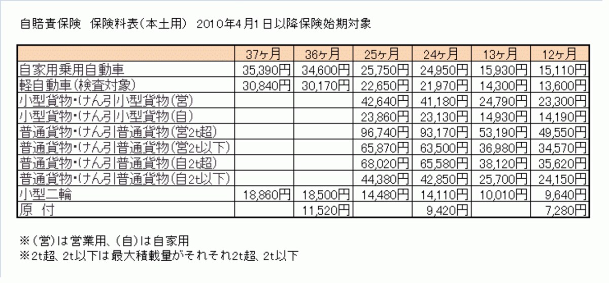 自賠責保険の値上げで保険料は？