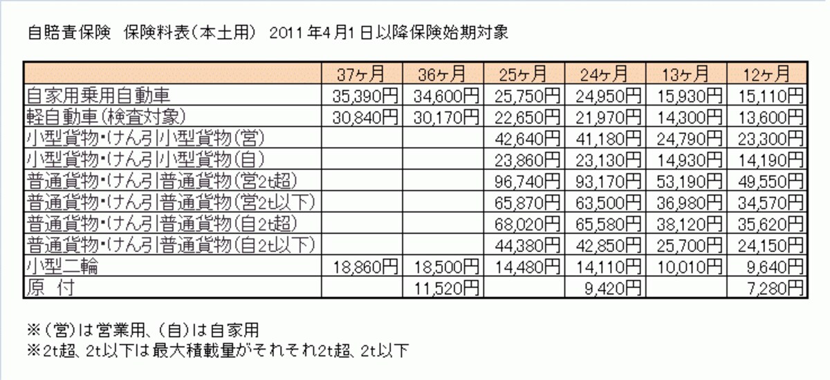 自賠責保険の値上げで保険料は？