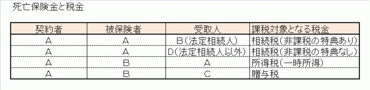 死亡保険金の税金は？