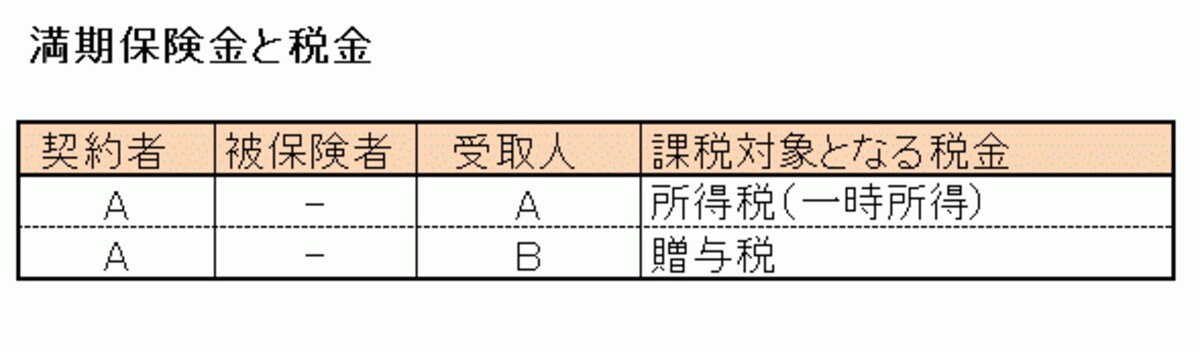 満期保険金を受け取ったときにかかる税金。契約者と受取人が同じ人なら所得税、異なる人なら贈与税の対象となる