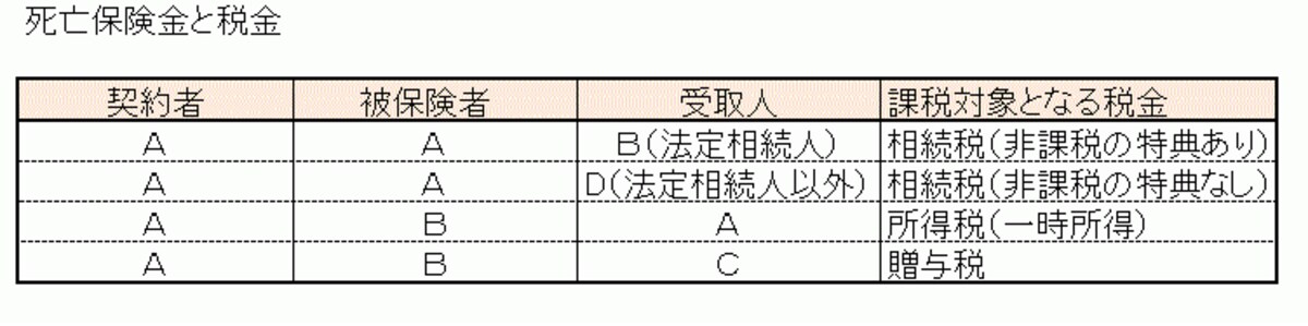死亡保険金を受け取ったときにかかる税金。契約者・被保険者・受取人の組み合わせによってかかる税金は異なるが、相続税の対象になる場合、非課税の特典がある