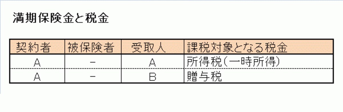 確定申告と満期保険金