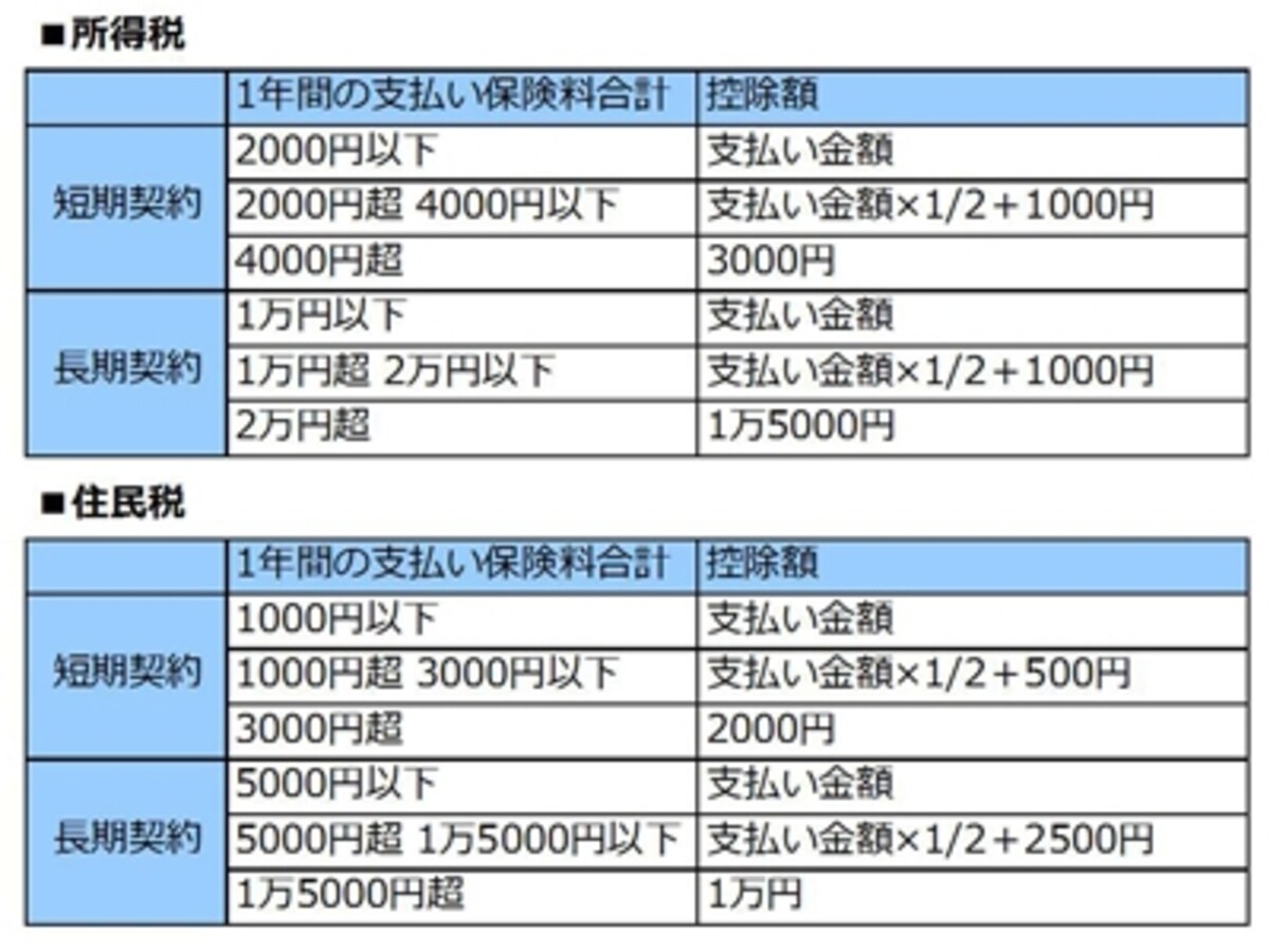 損害保険料の控除額