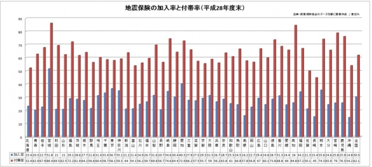 地震保険の加入率と付帯率（平成28年度末）。