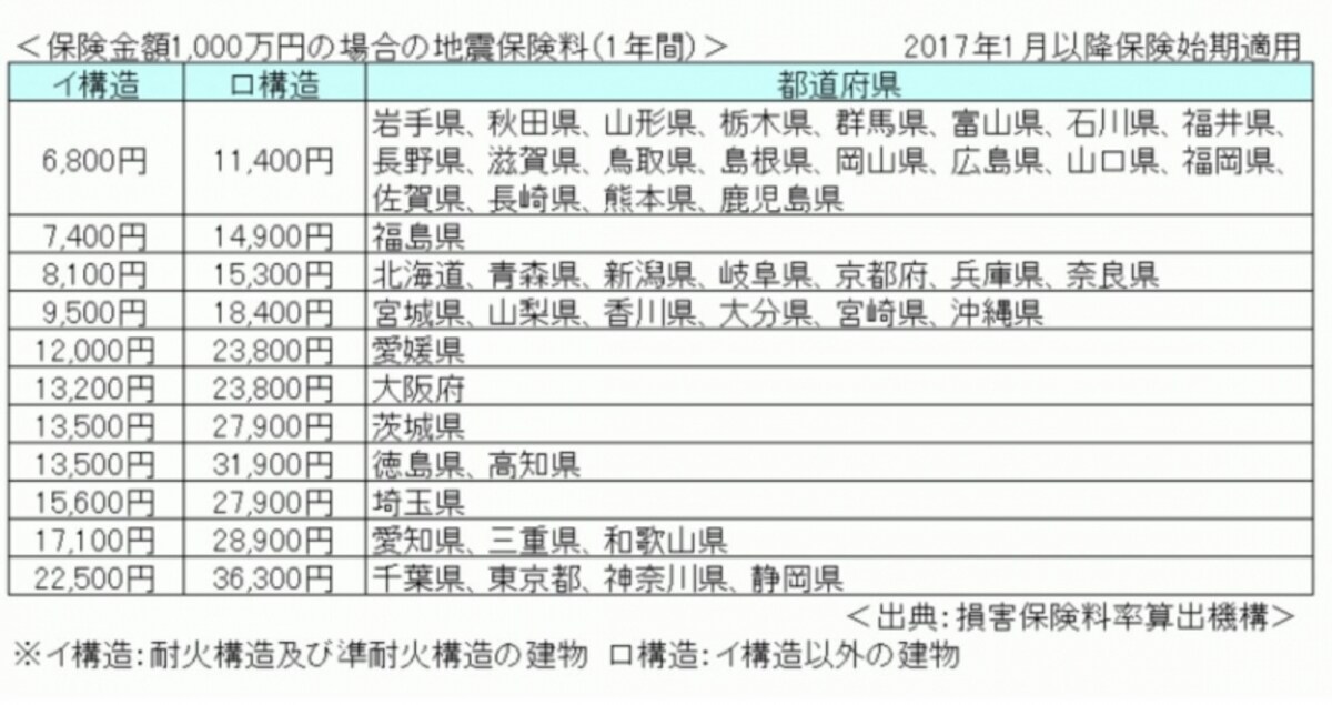 2017年1月からの地震保険料
