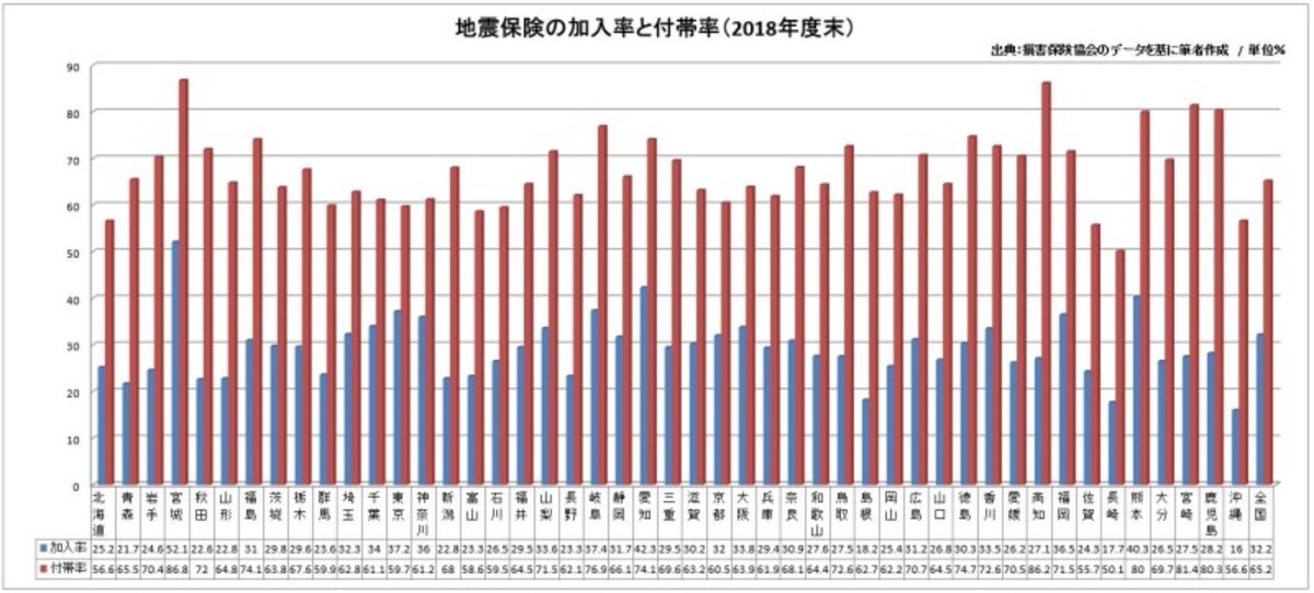 地震保険の加入率・付帯率2019