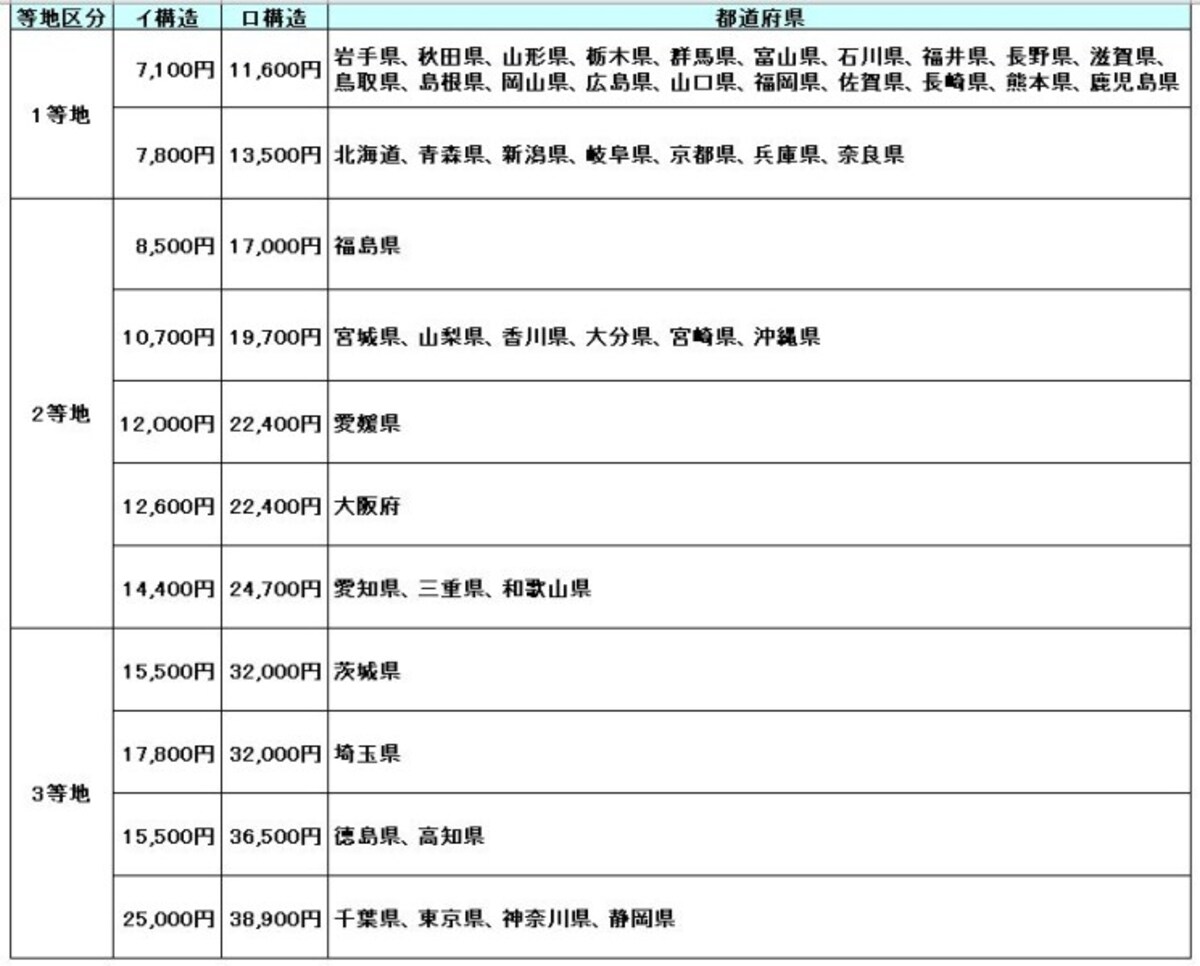 地震保険料2019年1月1日以降