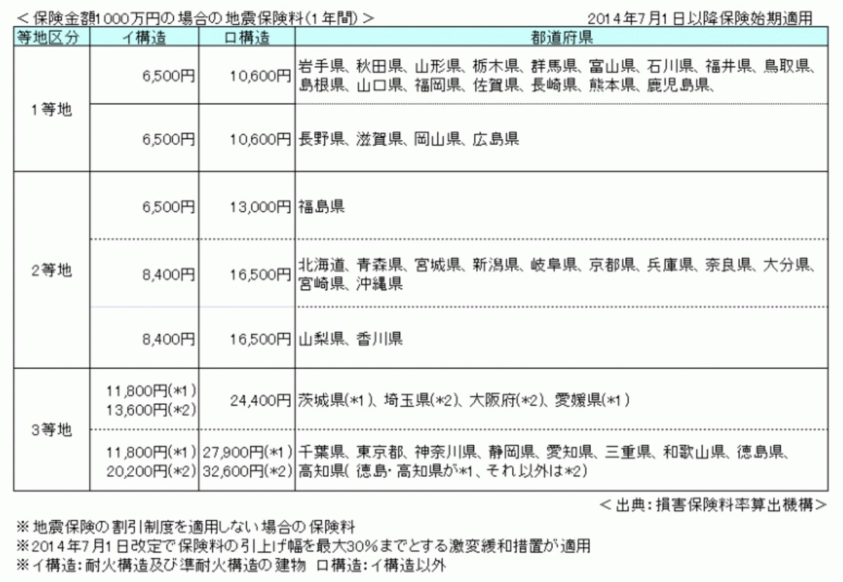 保険金額1000万円の場合の地震保険料（1年間）。建物の構造や所在地によって地震保険料は異なる
