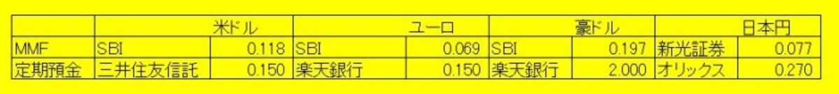 外貨建てMMF