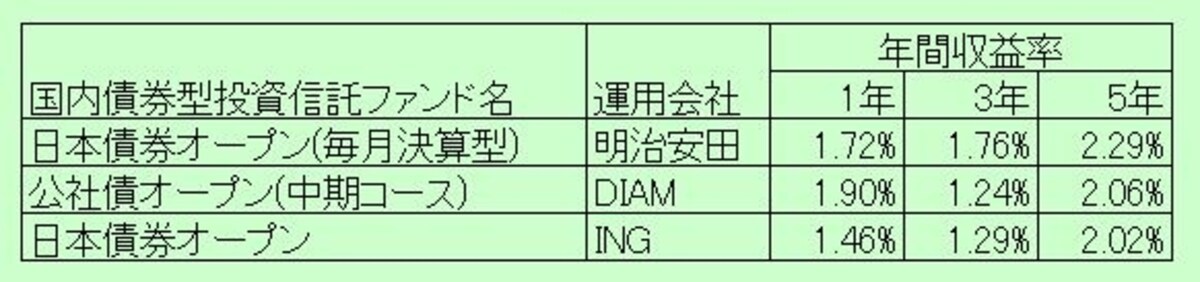 国内債券型ファンド