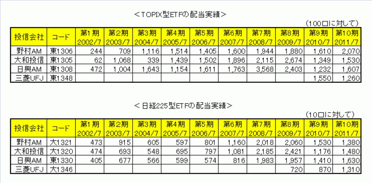 市場連動型ETFの配当実績