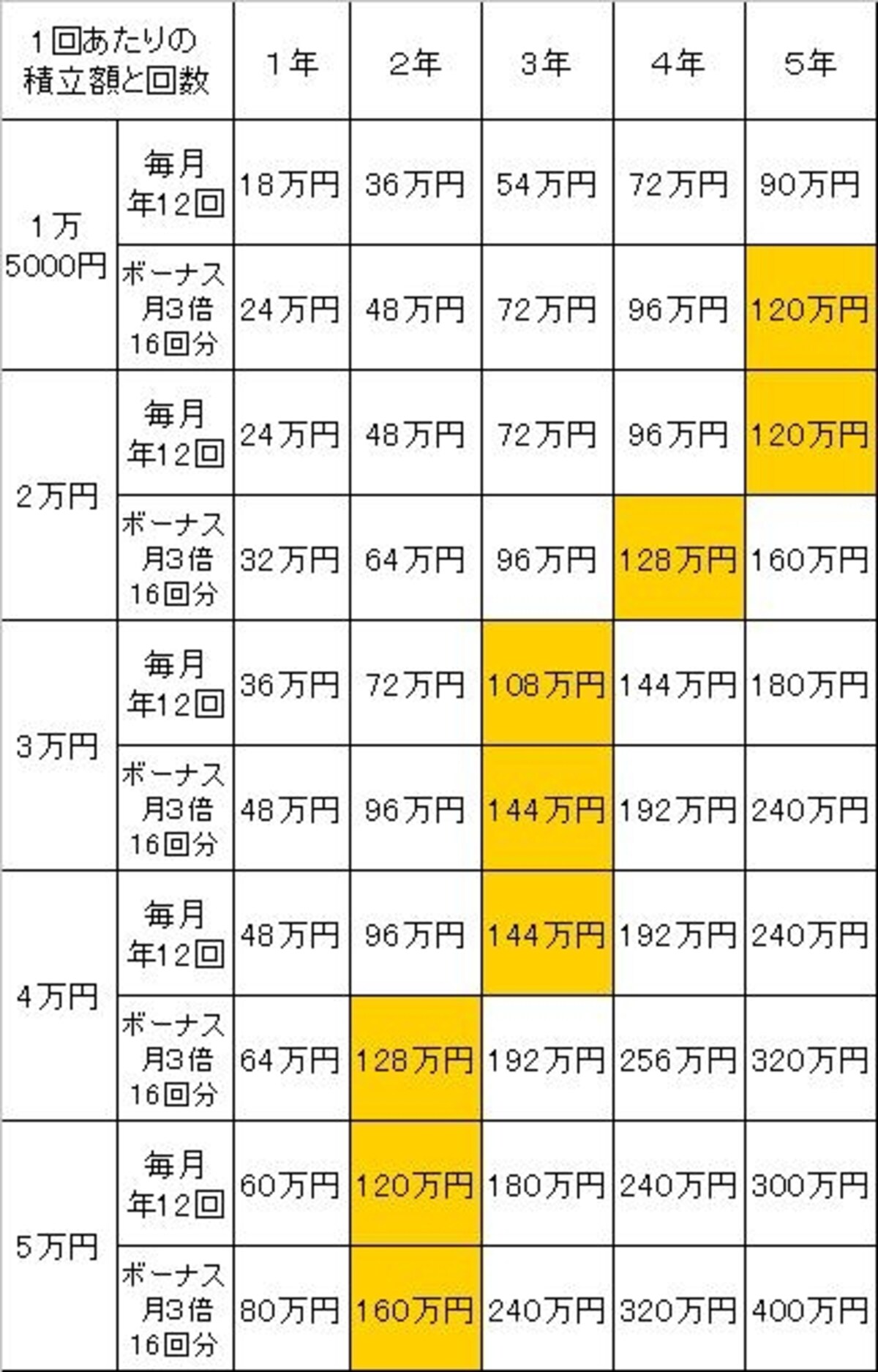 ボーナス月に増額できると、貯まるスピードが加速する！