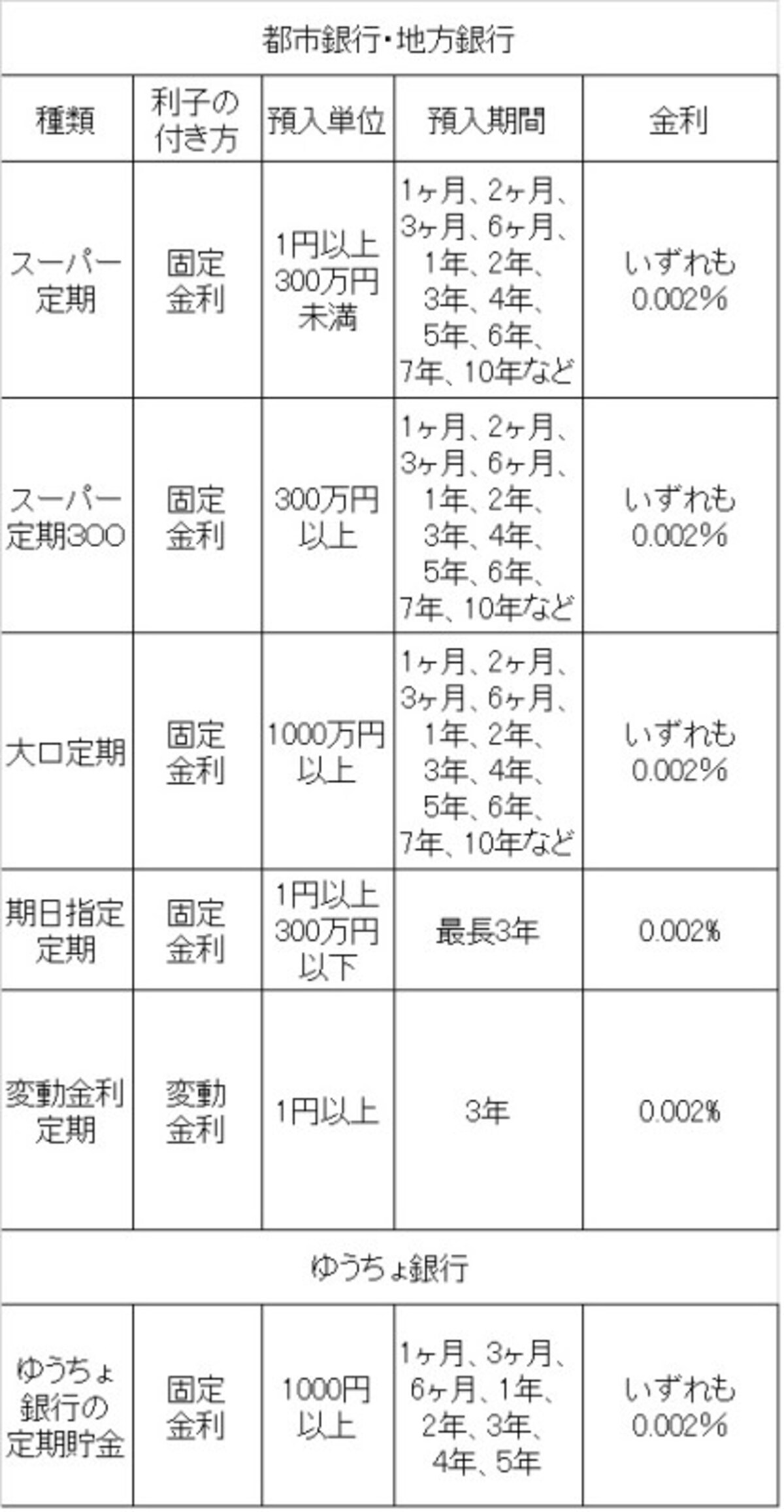 定期預金の使いこなし