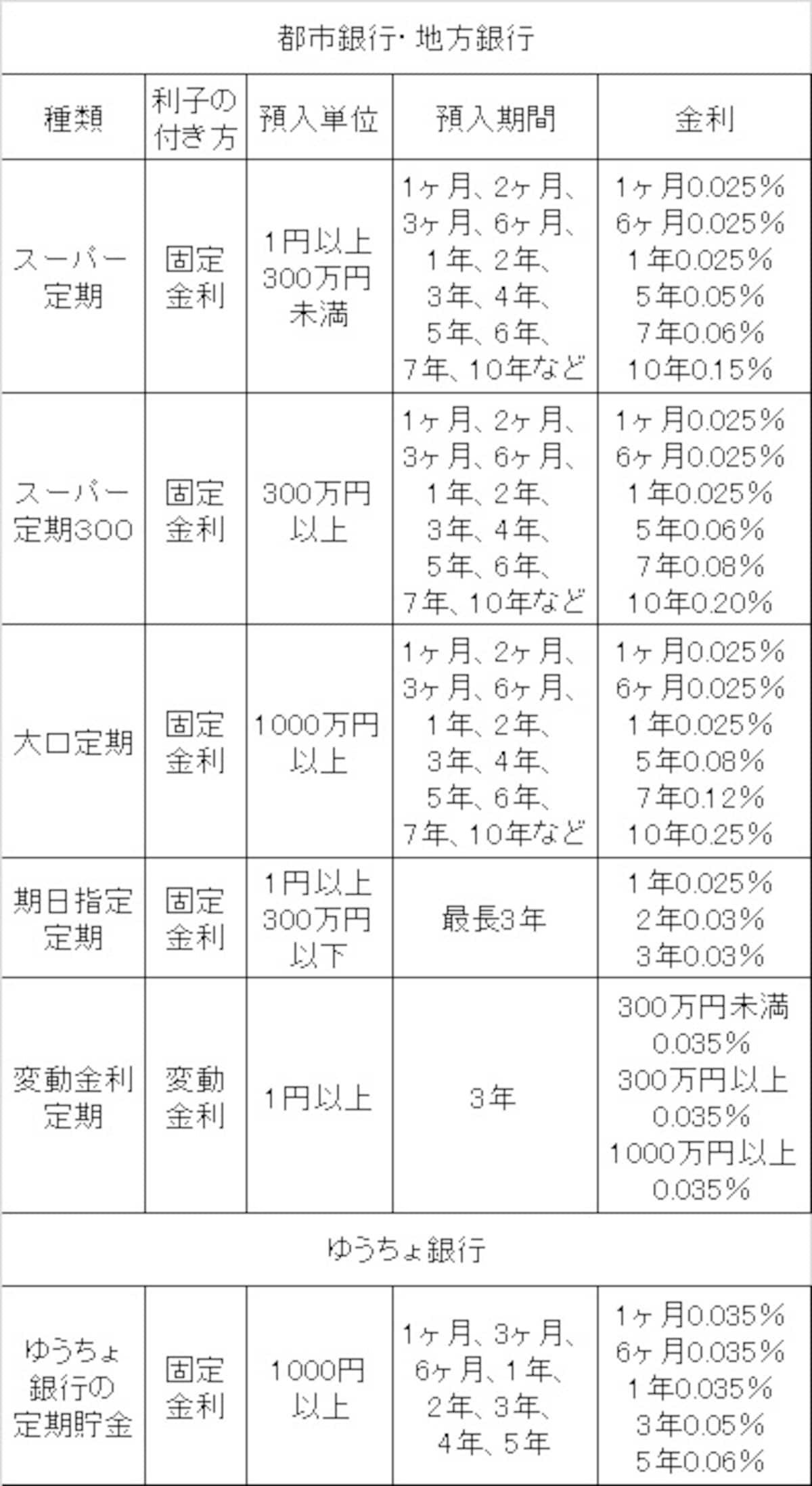 都市銀行・地方銀行の金利はみずほ銀行の場合。金利はいずれも税引き前、2013年9月25日現在。ゆうちょ銀行への預け入れは、通常貯金や定額貯金と合わせて1000万円まで