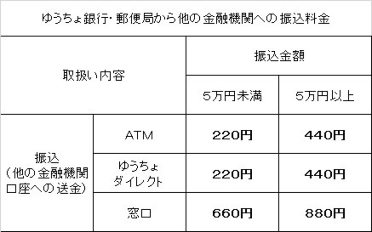 ゆうちょ銀行他行振込手数料