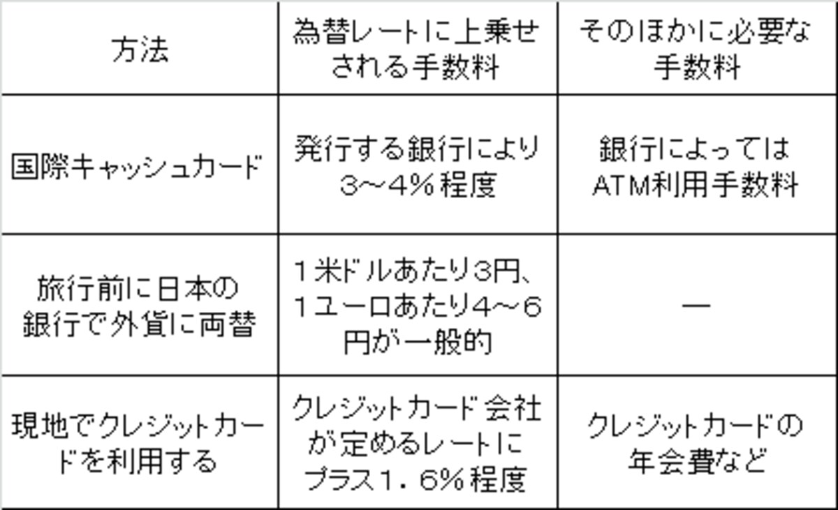 国際キャッシュカード