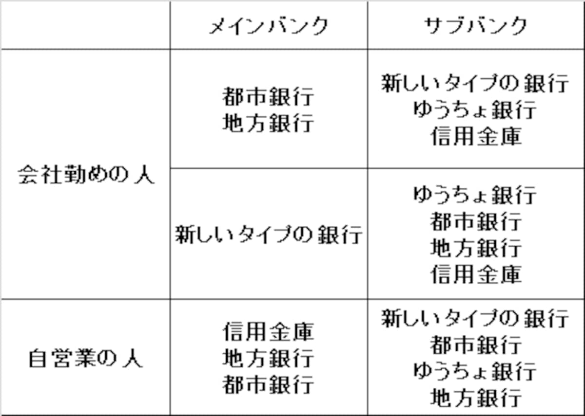 銀行口座　複数 二つ目 いくつ