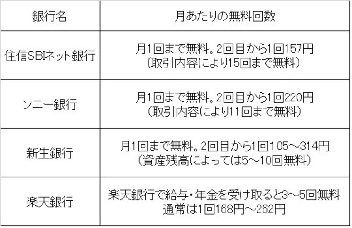 銀行 振込手数料 高い 無料 タダ