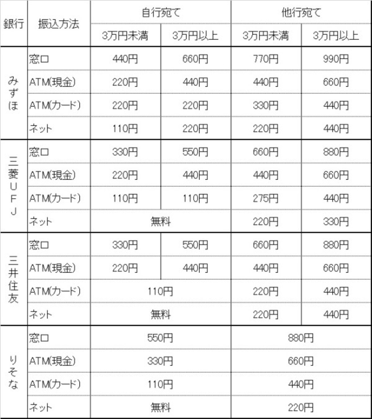銀行 振込み手数料 高い、無料 タダ　都市銀行2020年3月14日現在