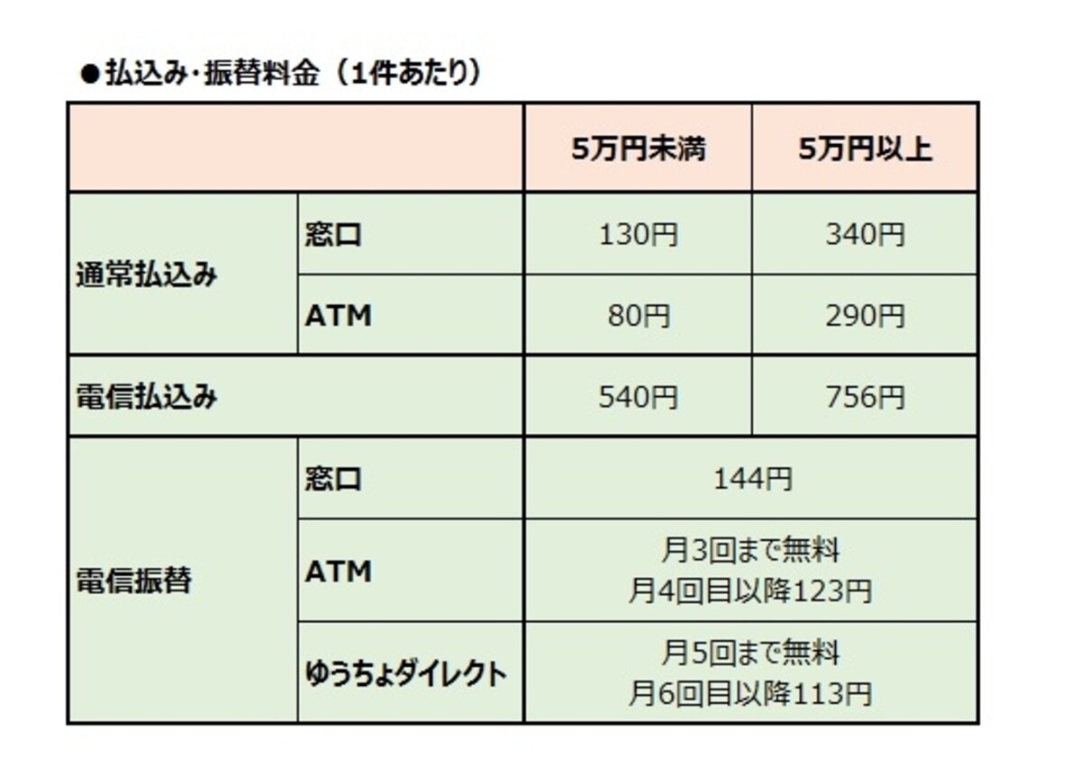 払込み・振替の料金