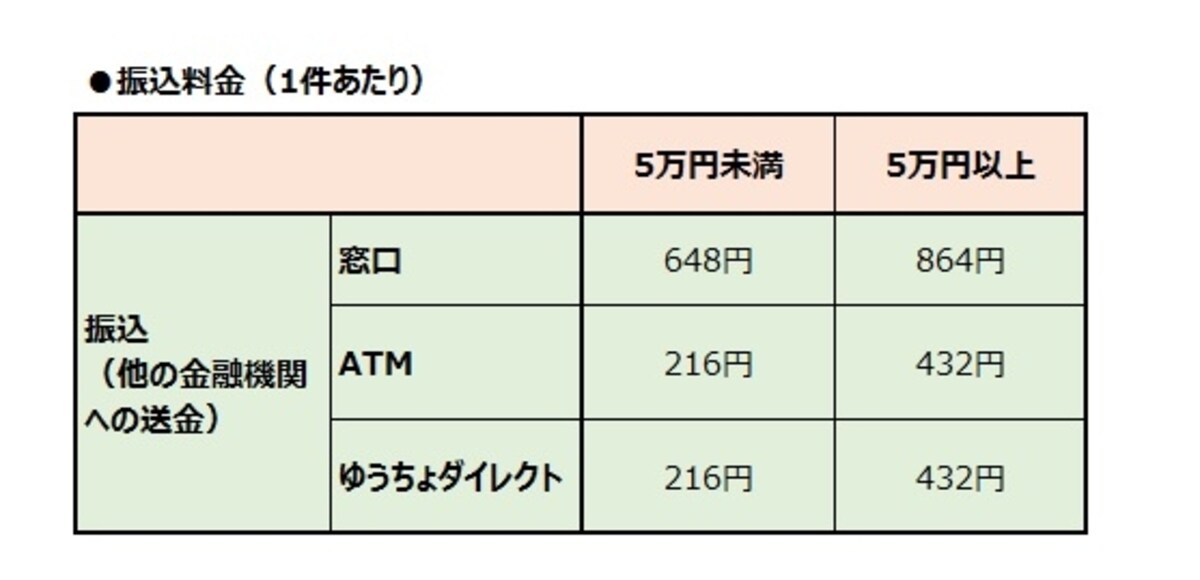 振込みの料金