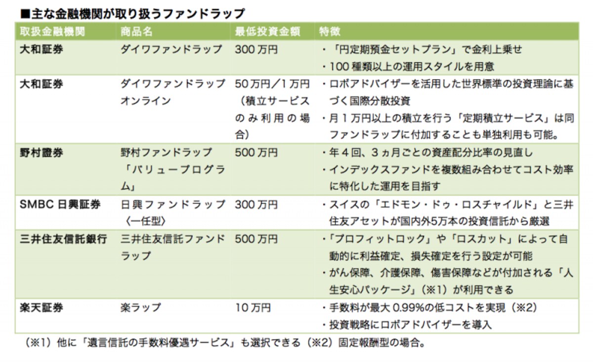 ファンドラップにもそれぞれ特徴があります